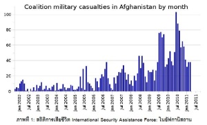 ภาพที่1-สถิติการเสียชีวิต-International-Security-Assistance-Force-ในอัฟกานิสถาน